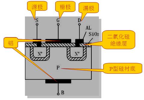 新技術(shù)的挑戰，如何根據參數選擇MOS管？